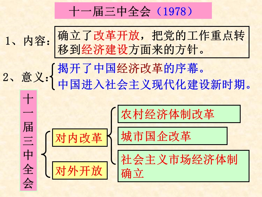 2014-2015学年高一历史岳麓版必修二同课异构课件：第19课 经济体制改革 1 .pptx_第3页