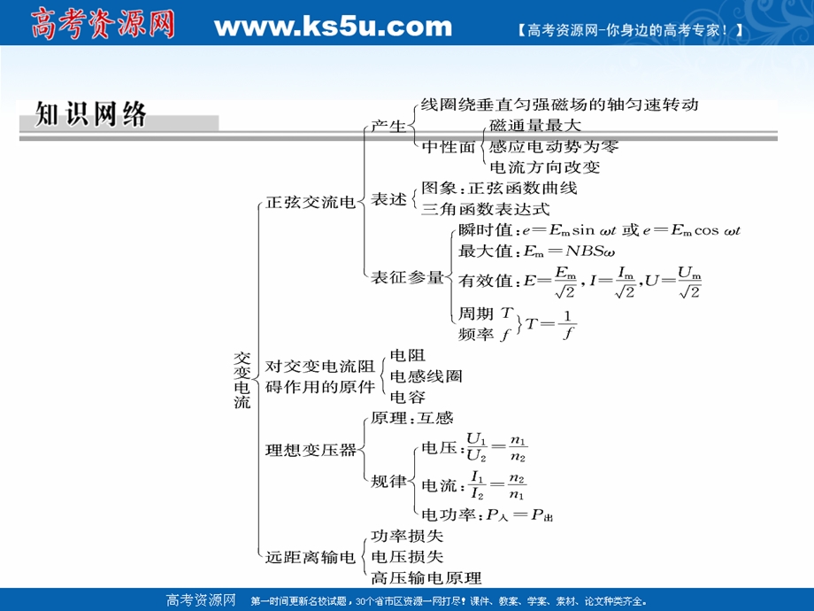 2020-2021学年人教版物理选修3-2课件：第五章　交变电流 章末总结 .ppt_第2页