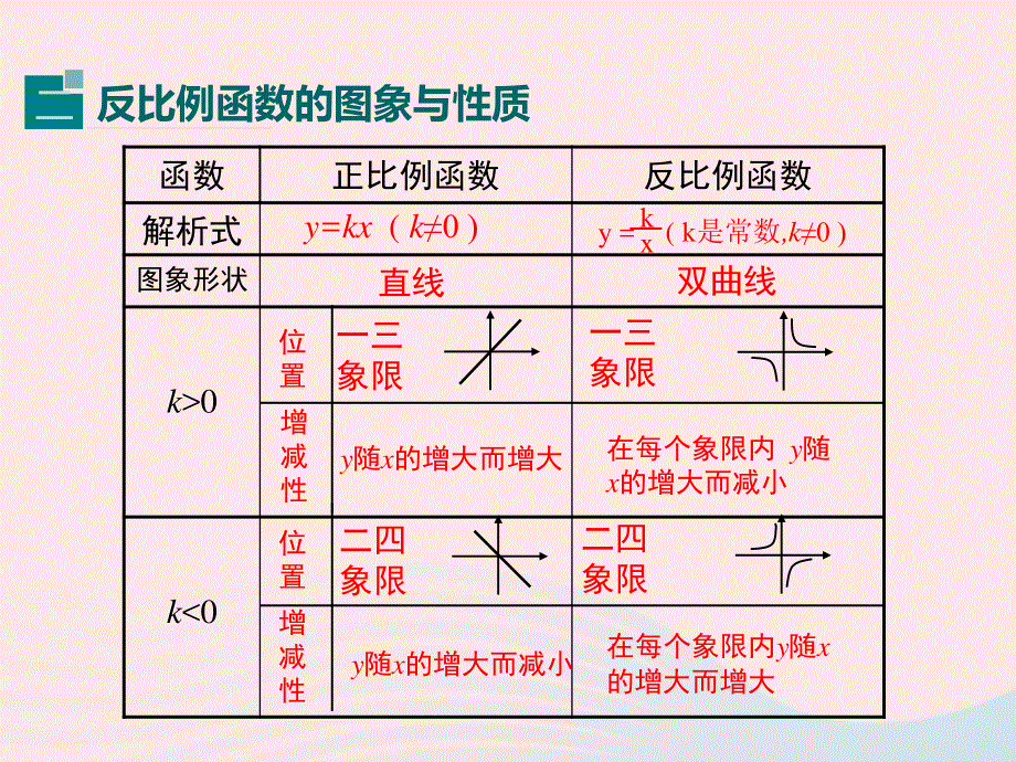 2022九年级数学上册 第六章 反比例函数小结与复习教学课件 （新版）北师大版.ppt_第3页