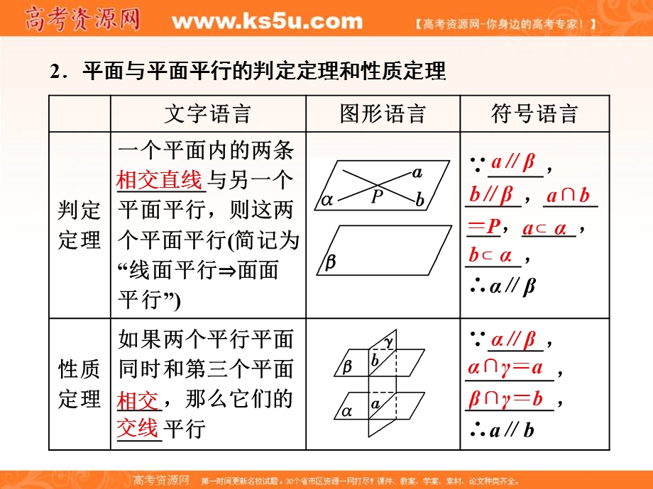 2017届高三数学（理）一轮总复习（人教通用）课件：第7章 第4节 直线、平面平行的判定及其性质 .ppt_第3页