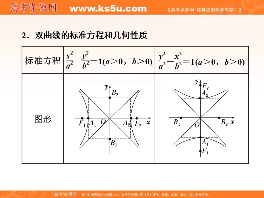 2017届高三数学（理）一轮总复习（人教通用）课件：第8章 第6节 双曲线 .ppt_第2页