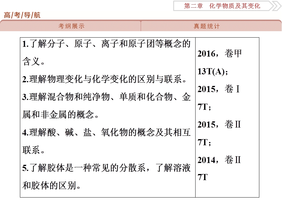 2018届高考化学大一轮复习课件：第二章第一讲物质的组成、性质和分类 .ppt_第3页