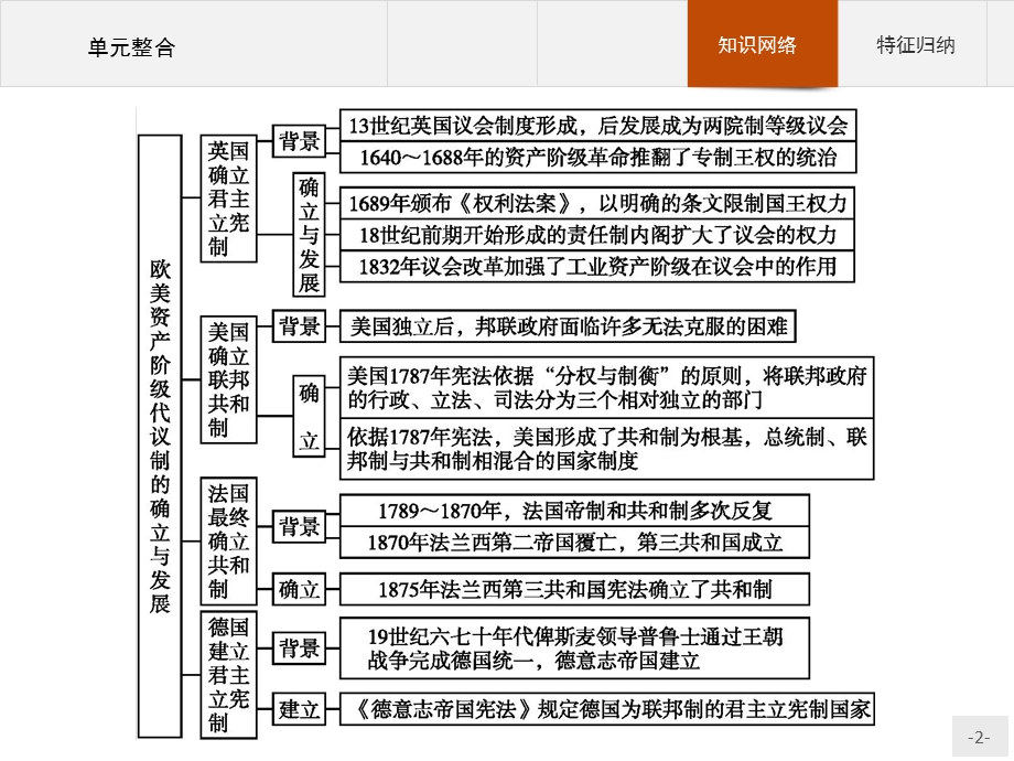 2015-2016学年高一历史人教版必修1单元整合课件：第三单元　近代西方资本主义政治制度的确立与发展 .ppt_第2页