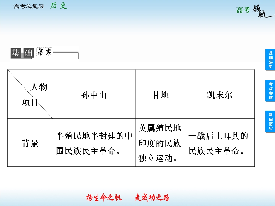 2013届高三历史一轮复习课件：2.2亚洲觉醒的先驱（人教选修4）.ppt_第3页