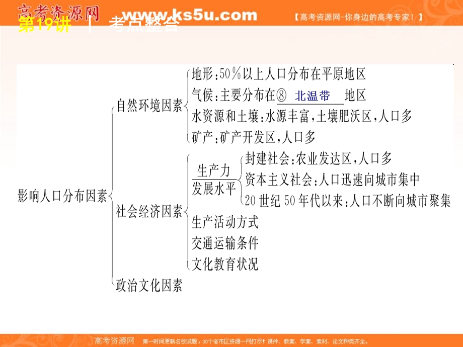 2012届高三地理高考复习方案（鲁教版）课件：第19讲 人口分布与人口合理容量.ppt_第3页