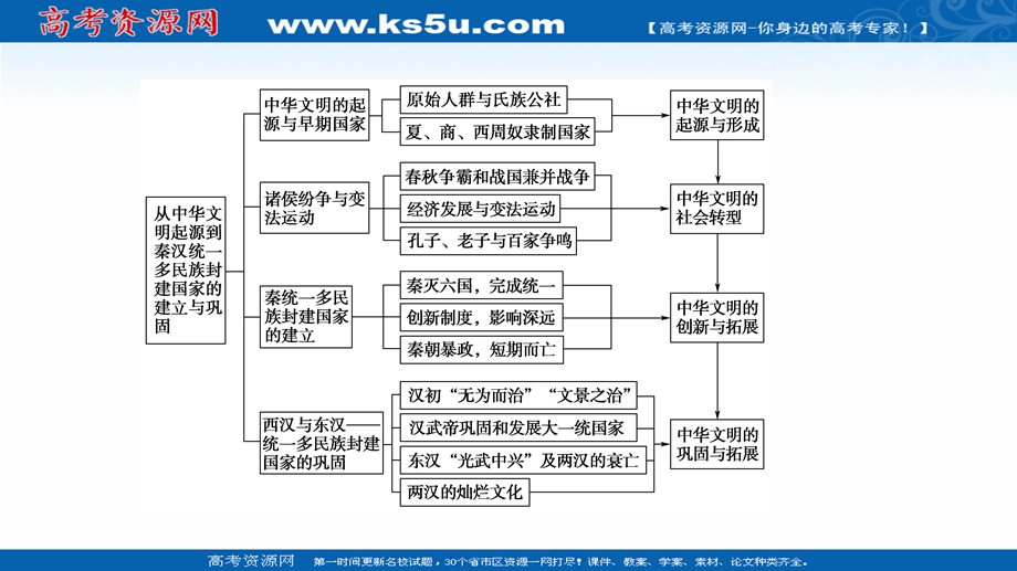 2021-2022学年新教材历史部编版中外历史纲要上课件：第1单元 从中华文明起源到秦汉统一多民族封建国家的建立与巩固 单元综合提升 .ppt_第3页