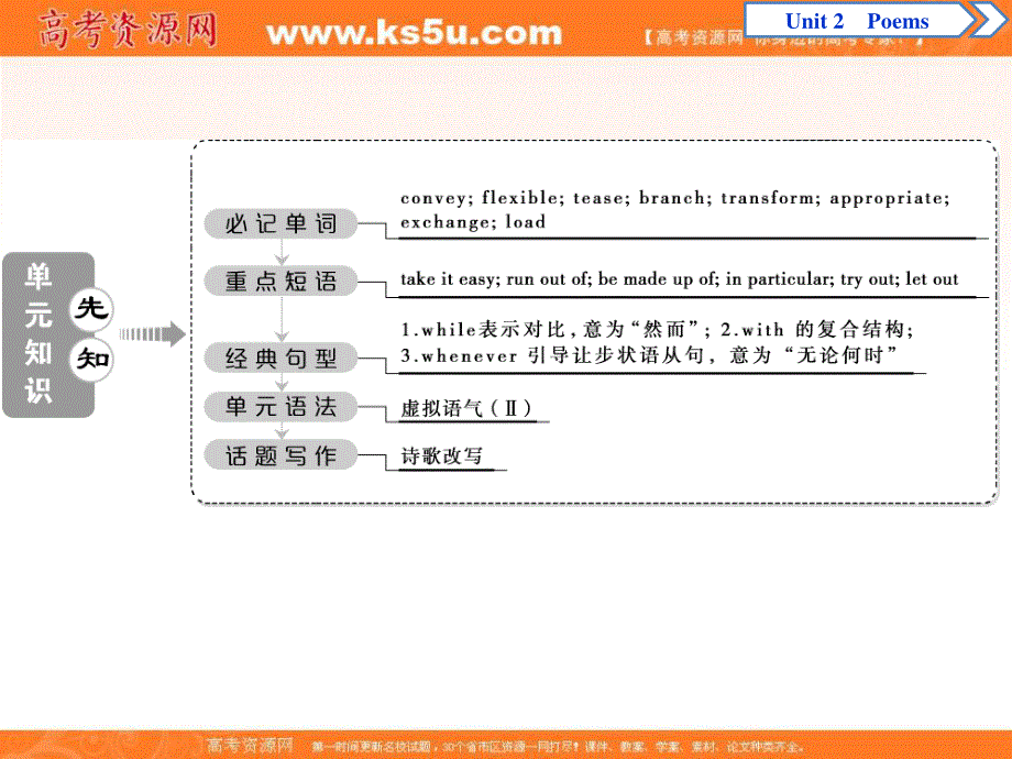 2019-2020学年人教版英语选修六素养课件：UNIT 2 POEMS 1 SECTION Ⅰ　WARMING UP & READING—COMPREHENDING .ppt_第2页