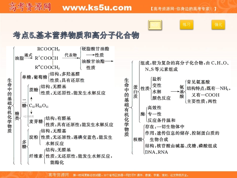 2020届高考化学精品二轮复习三十：有机化学基础 ——基础营养物质和高分子化合物 .ppt_第2页