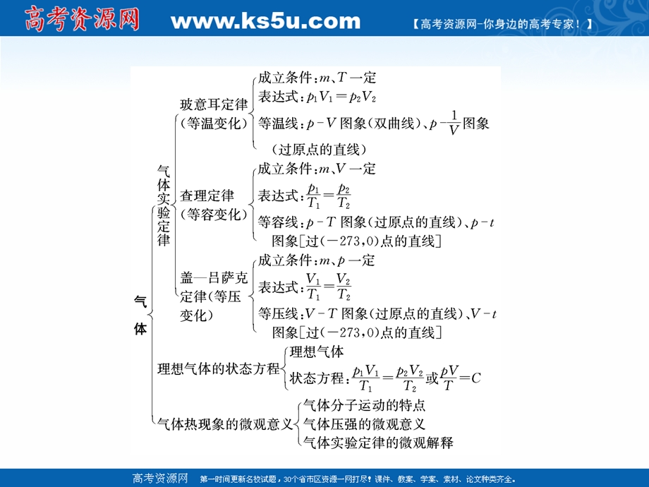 2020-2021学年人教版物理选修3-3素养课件：章末总结 第八章　气体 .ppt_第3页