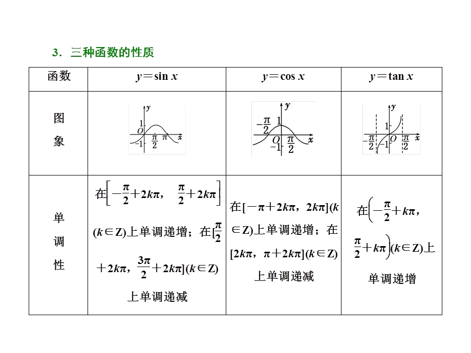 2017届高三数学（理）二轮复习（通用版）第二部分 考前30天课件 回扣四 三角函数与平面向量 .ppt_第3页