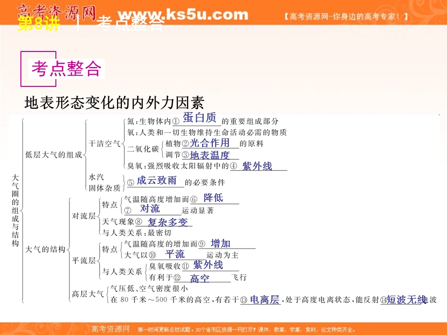 2012届高三地理高考复习方案（鲁教版）课件：第8讲 冷热不均引起的大气运动.ppt_第2页