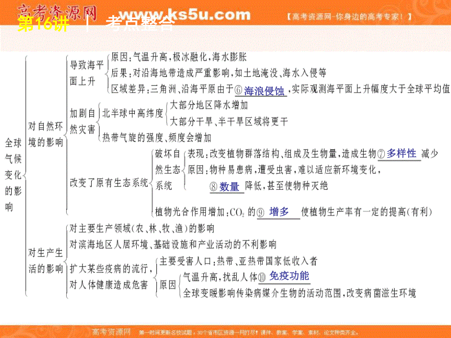 2012届高三地理高考复习方案（湘教版）课件：第5单元第16讲　全球气候变化对人类活动的影响、自然灾害对人类的危害.ppt_第3页