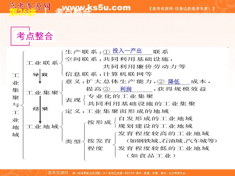 2012届高三地理高考复习方案（鲁教版）课件：第26讲 工业地域的形成及工业生产.ppt_第2页