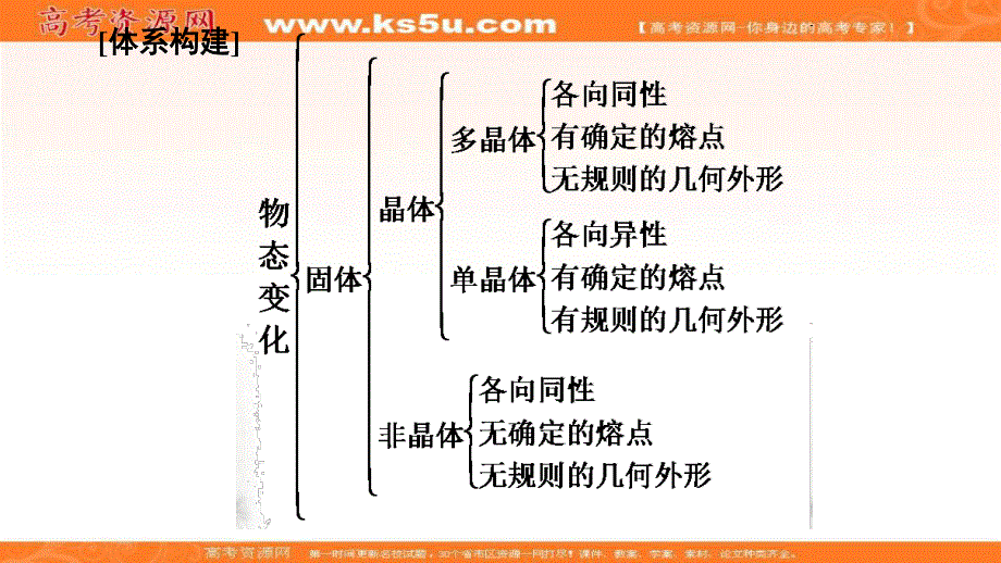 2020-2021学年人教版物理选修3-3课件：第9章 章末综合提升 .ppt_第3页