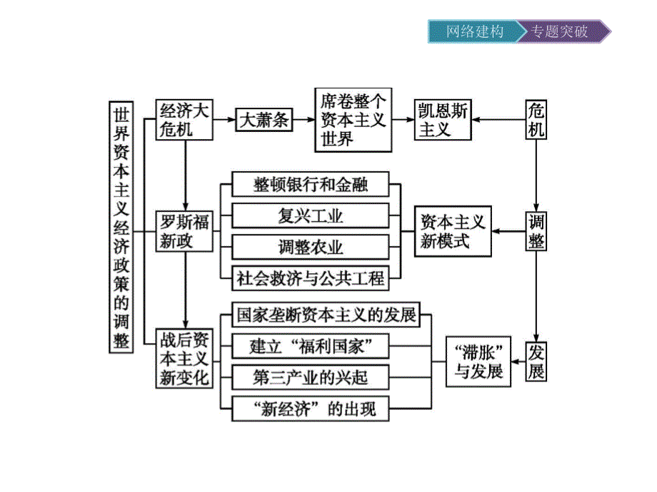 2015-2016学年高一历史人教版必修2课件：第6单元　世界资本主义经济政策的调整 .ppt_第2页