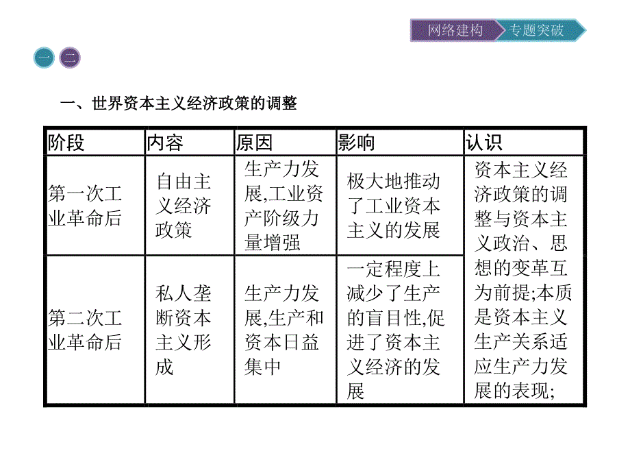 2015-2016学年高一历史人教版必修2课件：第6单元　世界资本主义经济政策的调整 .ppt_第3页