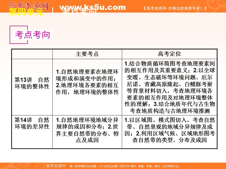 2012届高三地理高考复习方案（湘教版）课件：第4单元第13讲　自然环境的整体性.ppt_第2页