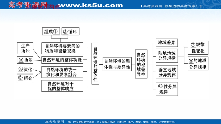 2021-2022学年新教材地理人教版选择性必修第一册课件：单元复习课 第五章　自然环境的整体性与差异性 .ppt_第2页