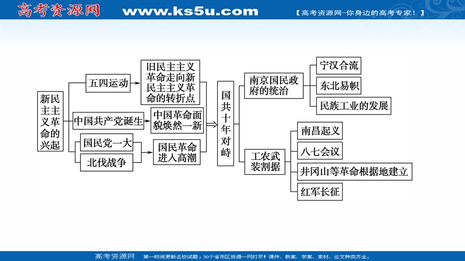 2021-2022学年新教材历史部编版中外历史纲要上课件：第7单元 中国共产党成立与新民主主义革命兴起 单元综合提升 .ppt_第3页