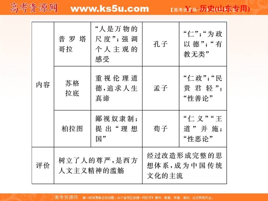 2013届高三历史一轮复习课件：第14单元 单元高效整合（岳麓版山东专用）.ppt_第3页