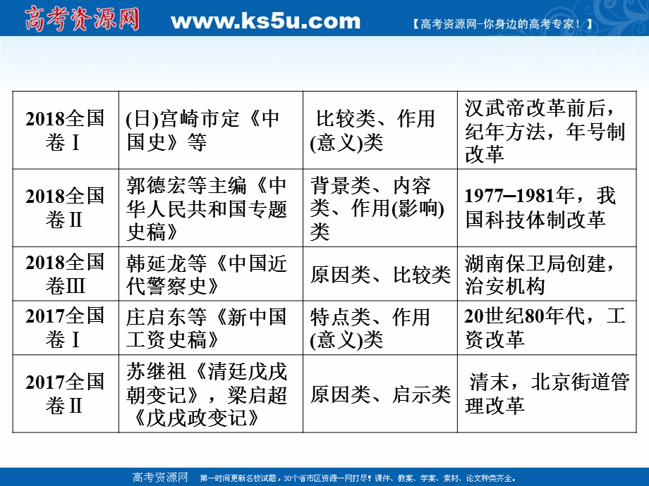 2020届高考历史二轮课件：第一部分 板块五 选修一　历史上重大改革回眸 .ppt_第3页