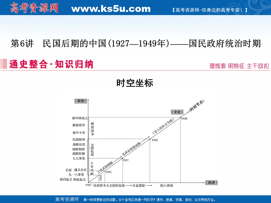 2020届高考历史二轮课件：第一部分 板块二 第6讲　民国后期的中国（1927—1949年）——国民政府统治时期 .ppt_第2页