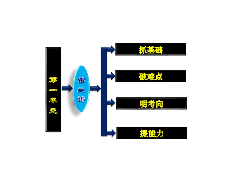 2013届高三历史一轮复习课件：第一单元第二讲 汉代至明清政治制度的演变（人教版）.ppt_第3页