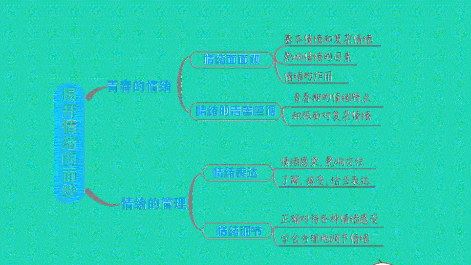 2022七年级道德与法治下册 第2单元 做情绪情感的主人 第3课 解开情绪的面纱双休作业四习题课件 新人教版.ppt_第3页