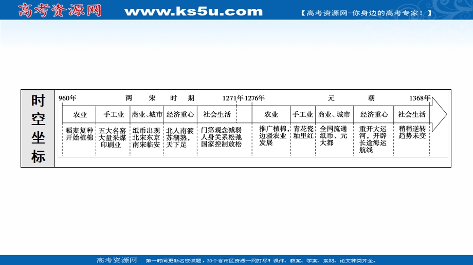 2021-2022学年新教材历史部编版中外历史纲要上课件：第3单元 第11课　辽宋夏金元的经济与社会 .ppt_第3页