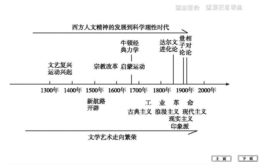 2020届高考历史一轮通史B版课件：第七单元 第22讲　文艺复兴、宗教改革和启蒙运动 .ppt_第2页