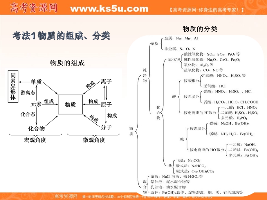 2020届高考化学精品二轮复习二：物质的组成、性质和转化 .ppt_第2页