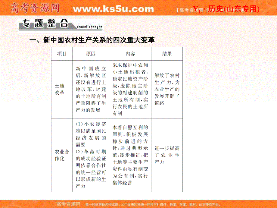 2013届高三历史一轮复习课件：第10单元 单元高效整合（岳麓版山东专用）.ppt_第2页