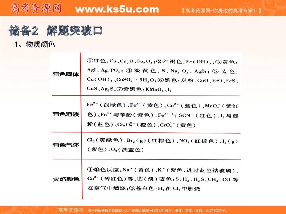 2020届高考化学精品二轮复习十三：无机综合推断 .ppt_第3页