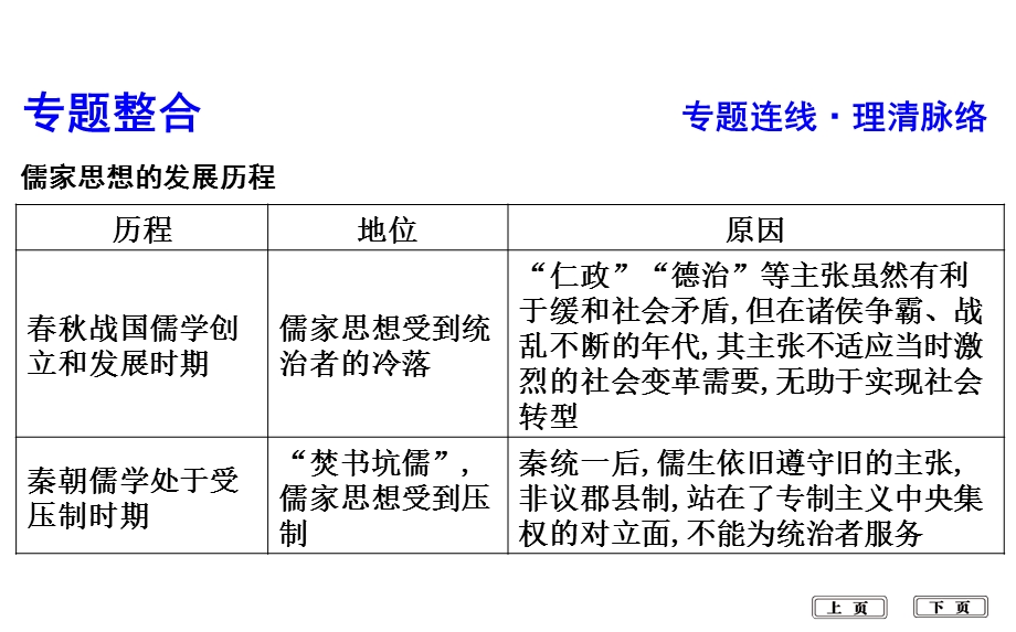 2020届高考历史一轮通史B版课件：第三单元　中国传统文化主流思想的演变和古代中国的科学技术与文学艺术 单元总结 .ppt_第2页