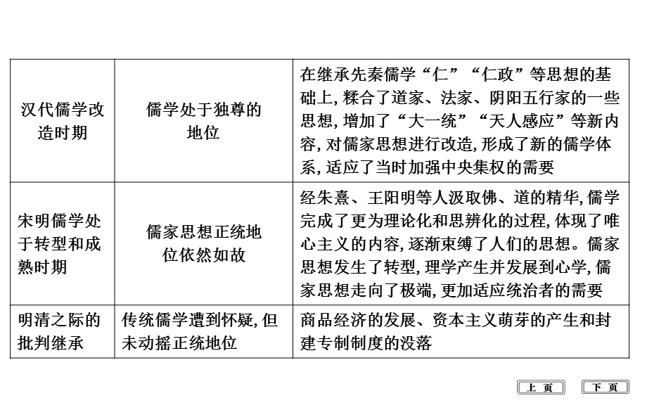 2020届高考历史一轮通史B版课件：第三单元　中国传统文化主流思想的演变和古代中国的科学技术与文学艺术 单元总结 .ppt_第3页