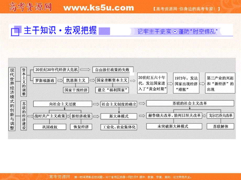 2018届高考历史二轮专题复习课件：第三板块 世界史 第2步 理专题 专题（十二） 转型时期的震荡与调整——世界经济模式的创新与调整 .ppt_第2页