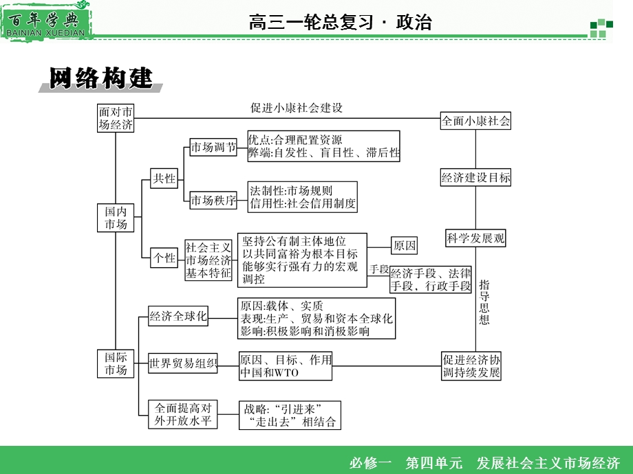 2016届高三一轮总复习政治必修1课件：第4单元 单元知识整合 .ppt_第2页