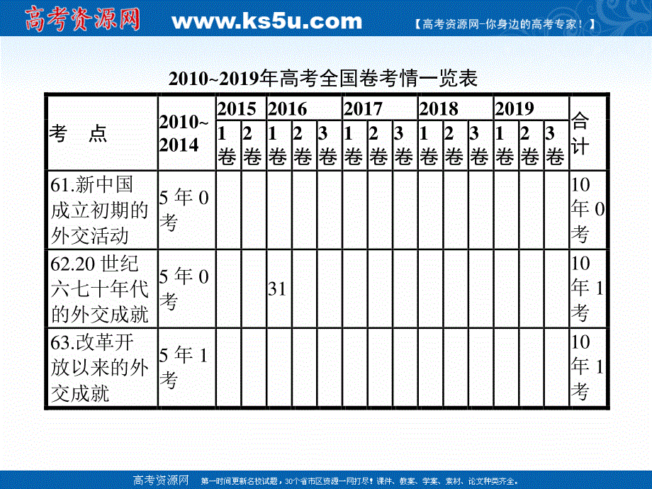 2020届高考历史复习专题二十二现代中国的对外关系课件 .ppt_第2页