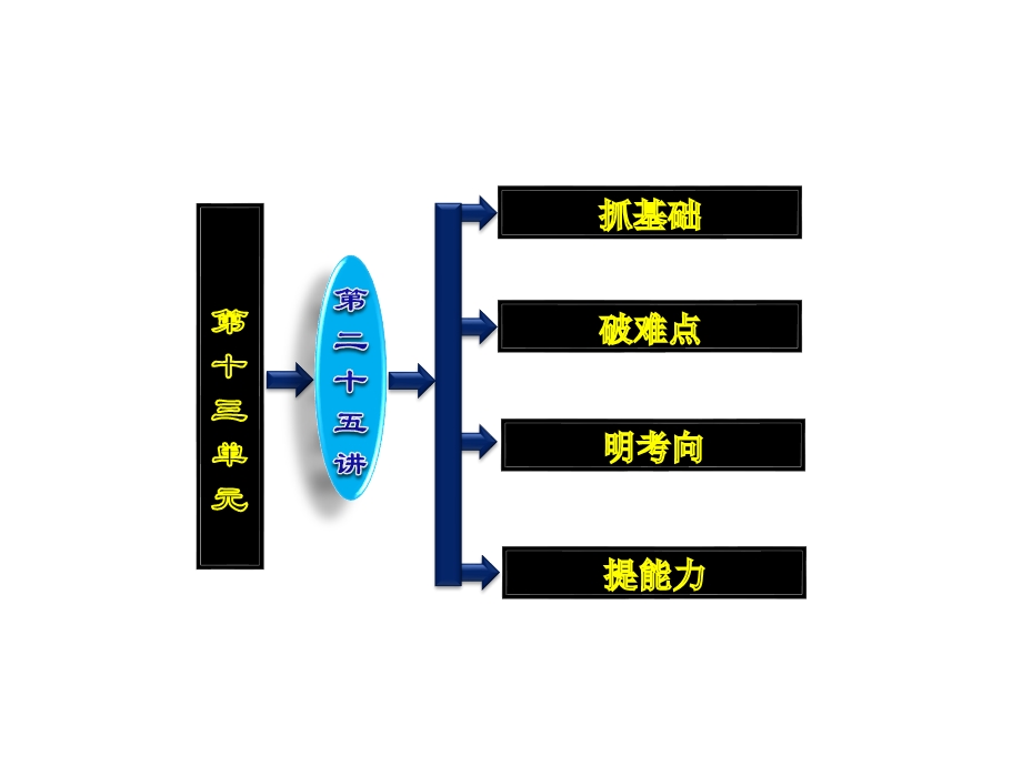 2013届高三历史一轮复习课件：第十三单元 第二十五讲 宋明理学及明清之际活跃的儒家思想（人教版）.ppt_第3页