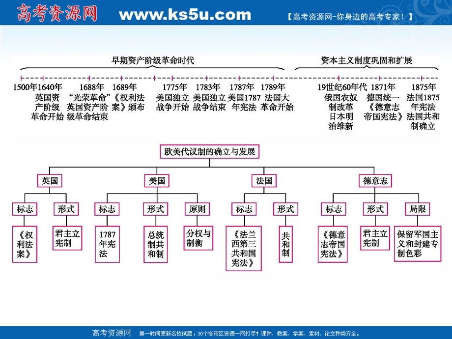 2020届高考历史复习第8讲欧美代议制的确立与发展课件 .ppt_第2页