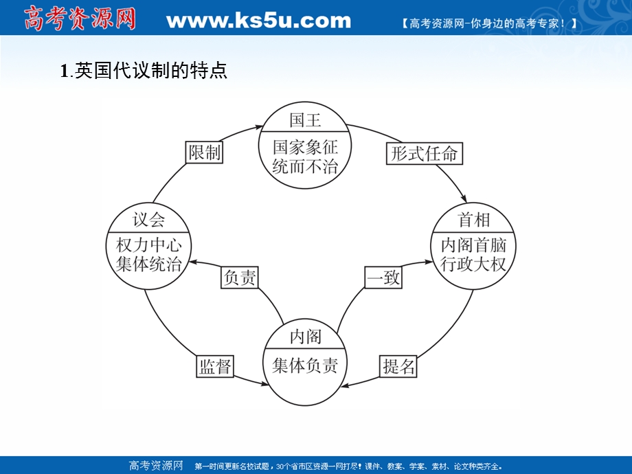 2020届高考历史复习第8讲欧美代议制的确立与发展课件 .ppt_第3页