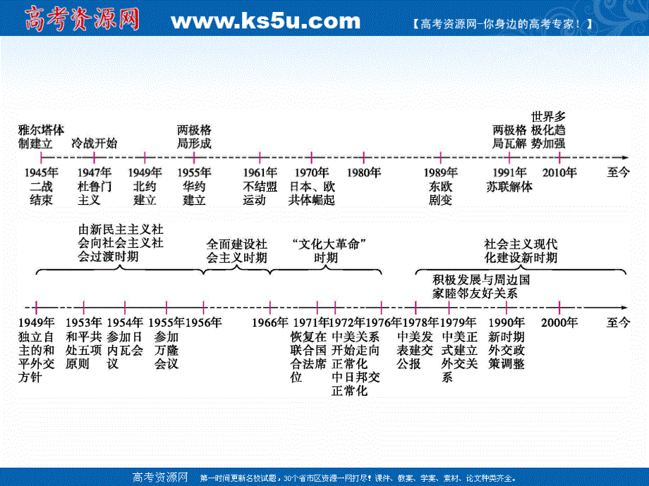 2020届高考历史复习第14讲战后世界政治格局演变与现代中国的外交课件 .ppt_第2页