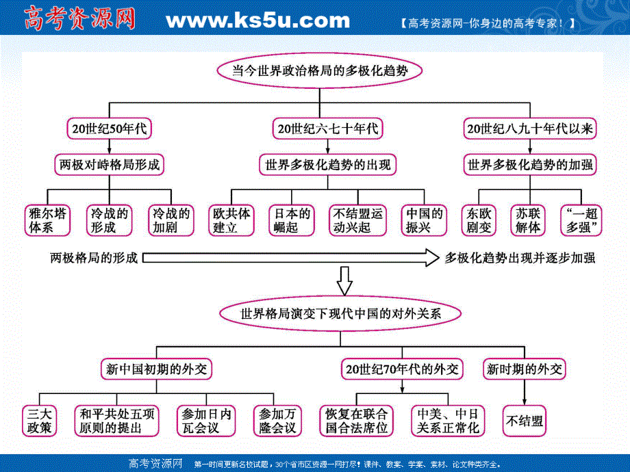 2020届高考历史复习第14讲战后世界政治格局演变与现代中国的外交课件 .ppt_第3页