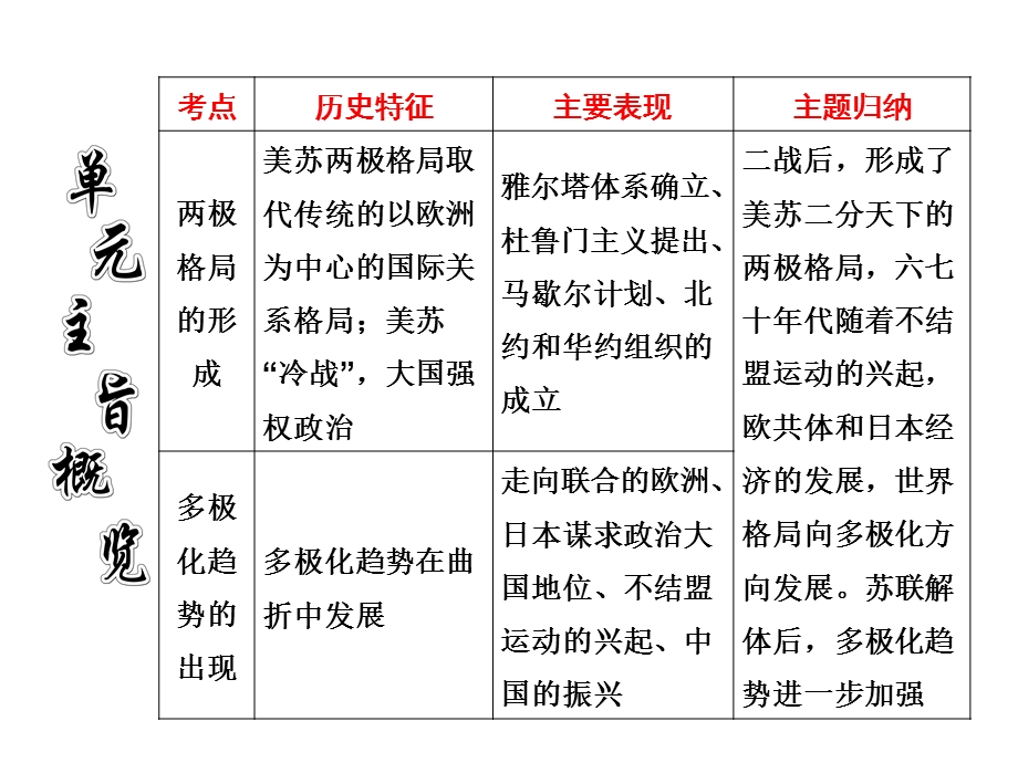 2013届高三历史一轮复习课件：第六单元 第十二讲 当今世界政治格局的多极化趋势（人教版）.ppt_第2页