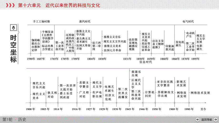 2020届高考历史第一轮复习课件：近代以来世界的科学发展历程 .ppt_第2页