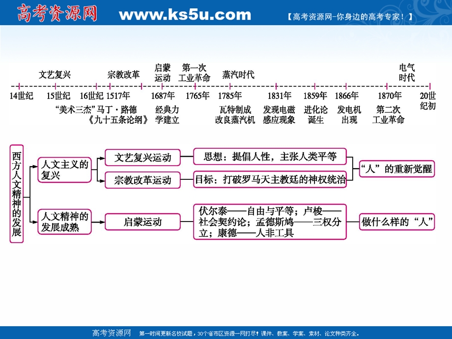 2020届高考历史复习第6讲西方人文精神的发展课件 .ppt_第2页