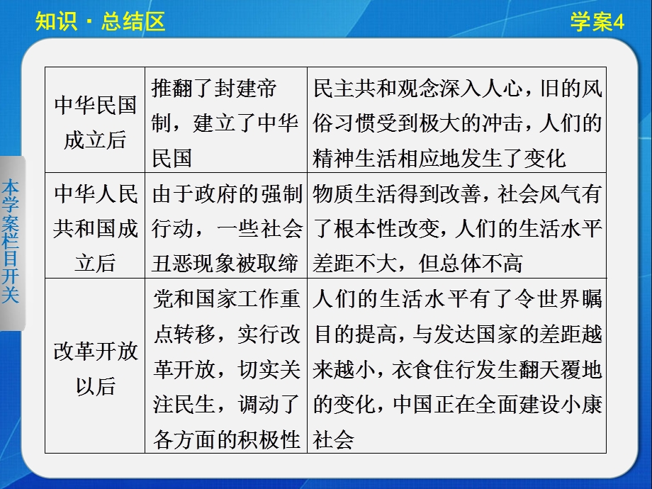 2015-2016学年高一历史人民版必修2课件：专题四 中国近现代社会生活的变迁 .ppt_第3页