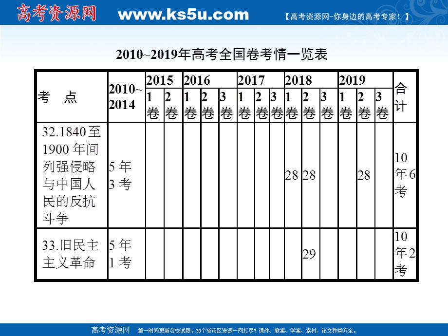 2020届高考历史复习专题十一近代中国的民主革命课件 .ppt_第3页