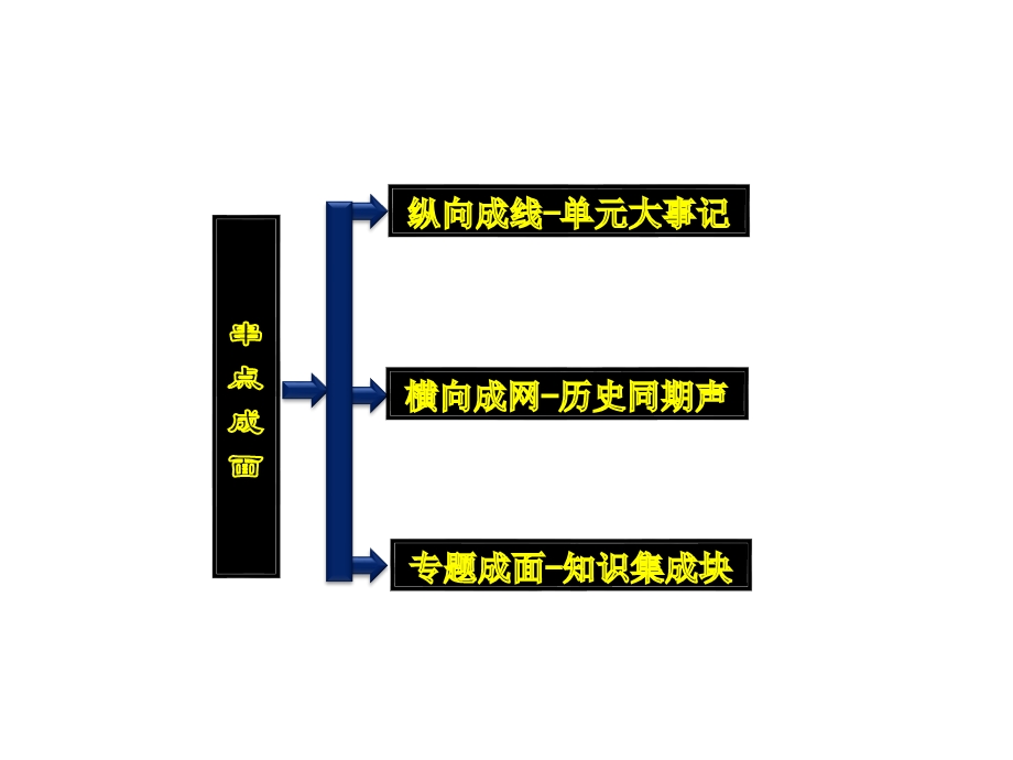 2013届高三历史一轮复习课件：第十单元串点成面　单元大事记　历史同期声　知识集成块（人教版）.ppt_第2页