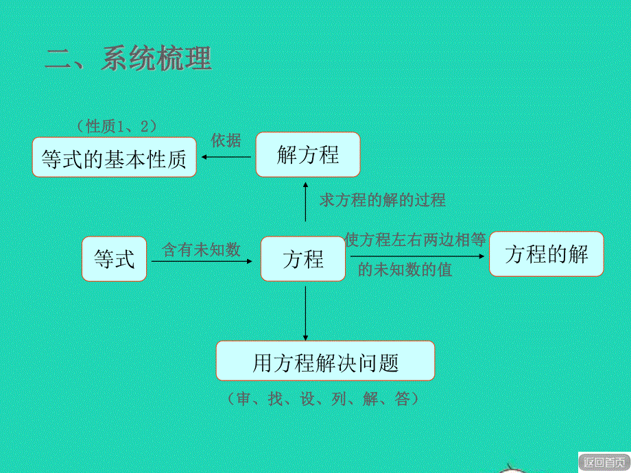 2021五年级数学上册 总复习 回顾整理（三）简易方程与解决实际问题授课课件 青岛版六三制.ppt_第3页